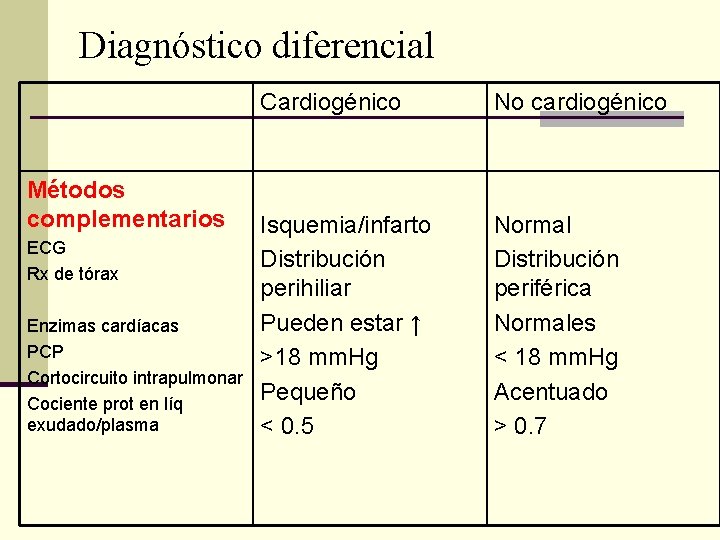 Diagnóstico diferencial Métodos complementarios ECG Rx de tórax Enzimas cardíacas PCP Cortocircuito intrapulmonar Cociente Diagnóstico diferencial Métodos complementarios ECG Rx de tórax Enzimas cardíacas PCP Cortocircuito intrapulmonar Cociente