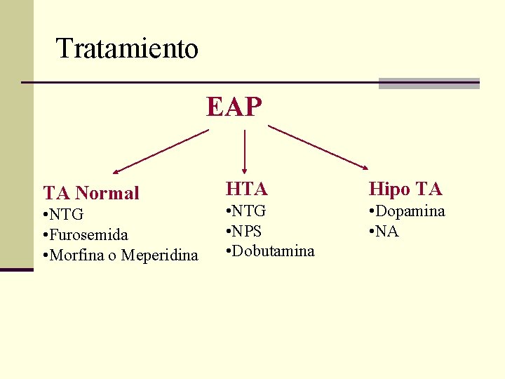 Tratamiento EAP TA Normal • NTG • Furosemida • Morfina o Meperidina HTA Hipo Tratamiento EAP TA Normal • NTG • Furosemida • Morfina o Meperidina HTA Hipo