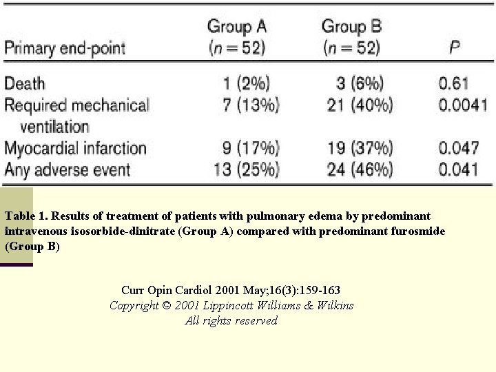 Table 1. Results of treatment of patients with pulmonary edema by predominant intravenous isosorbide-dinitrate Table 1. Results of treatment of patients with pulmonary edema by predominant intravenous isosorbide-dinitrate