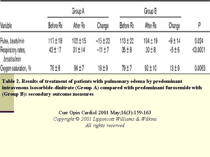 Table 2. Results of treatment of patients with pulmonary edema by predominant intravenous isosorbide-dinitrate Table 2. Results of treatment of patients with pulmonary edema by predominant intravenous isosorbide-dinitrate