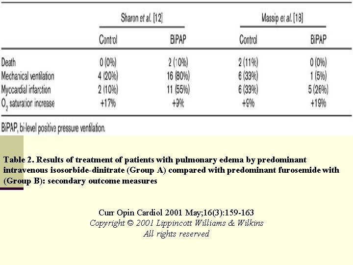 Table 2. Results of treatment of patients with pulmonary edema by predominant intravenous isosorbide-dinitrate Table 2. Results of treatment of patients with pulmonary edema by predominant intravenous isosorbide-dinitrate