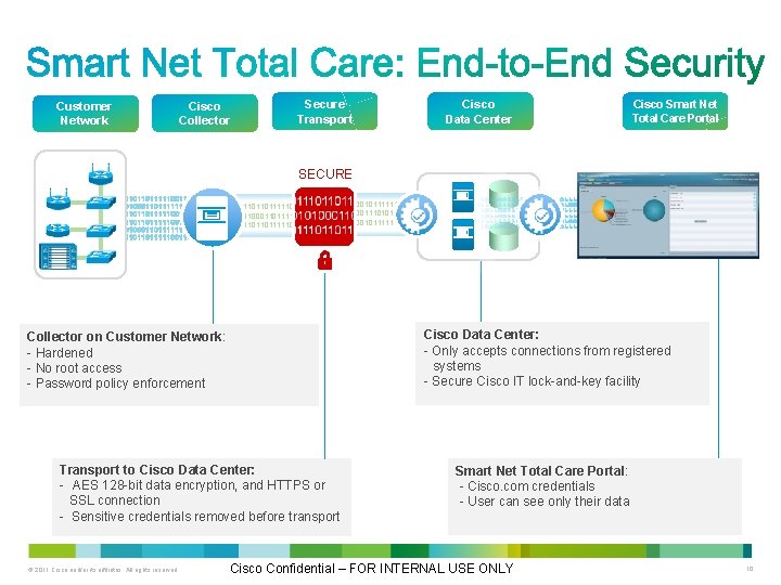 Customer Network Cisco Collector Secure Transport Cisco Data Center Cisco Smart Net Total Care