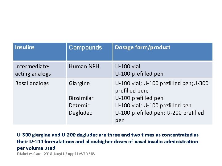 Insulins Compounds Dosage form/product Intermediateacting analogs Human NPH U-100 vial U-100 prefilled pen Basal