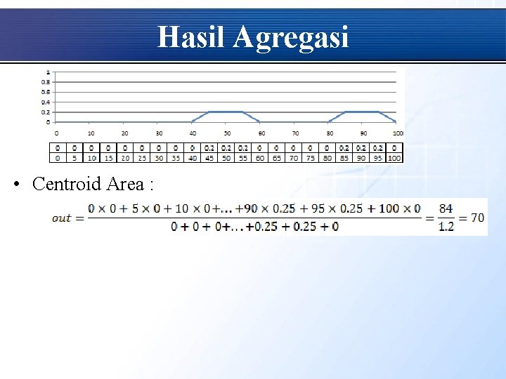 Hasil Agregasi • Centroid Area : 