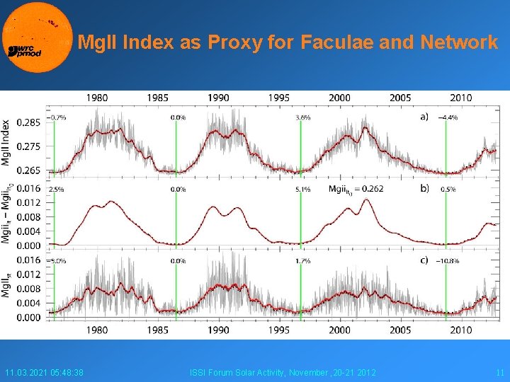 Mg. II Index as Proxy for Faculae and Network 11. 03. 2021 05: 48:
