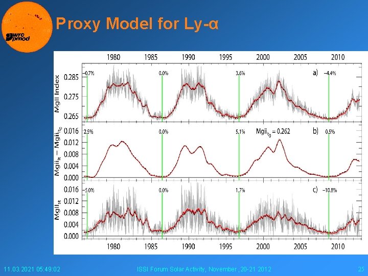 Proxy Model for Ly-α 11. 03. 2021 05: 49: 02 ISSI Forum Solar Activity,