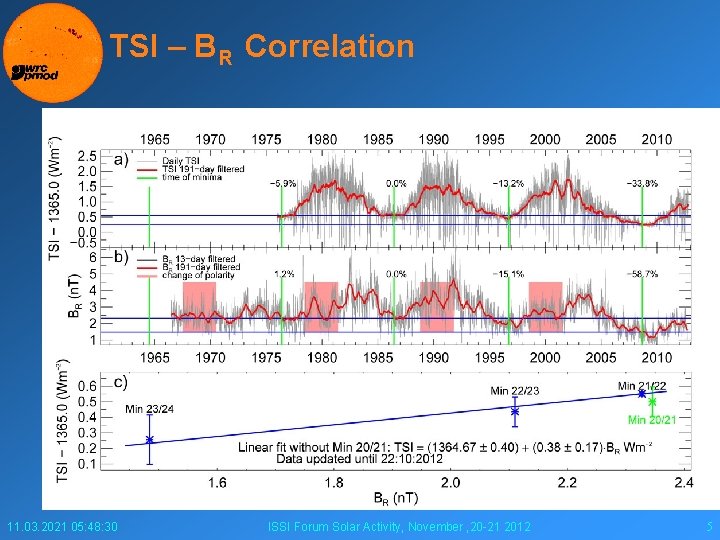 TSI – BR Correlation 11. 03. 2021 05: 48: 30 ISSI Forum Solar Activity,