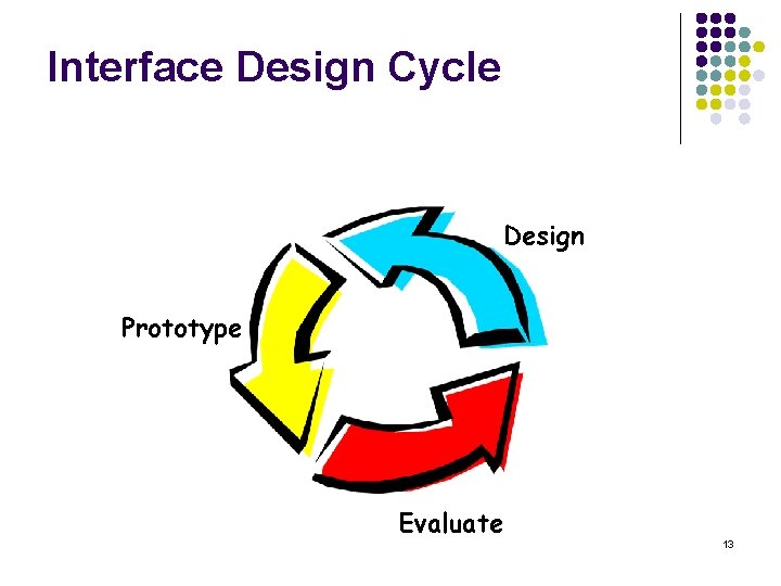 Interface Design Cycle Design Prototype Evaluate 13 