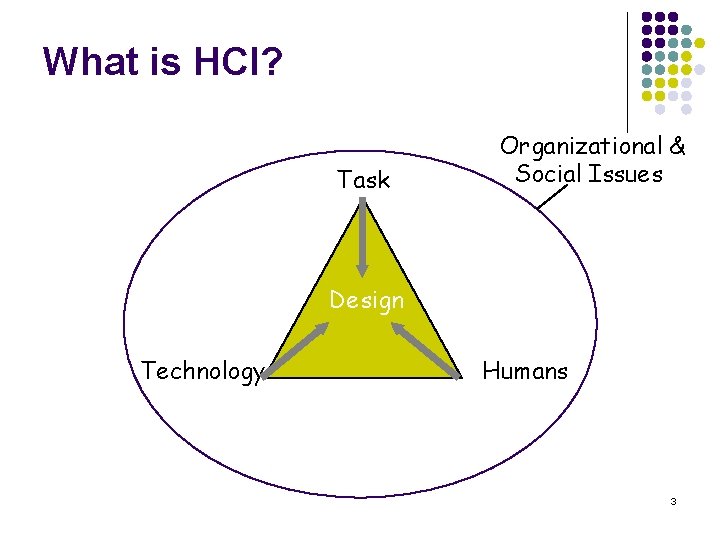 What is HCI? Task Organizational & Social Issues Design Technology Humans 3 