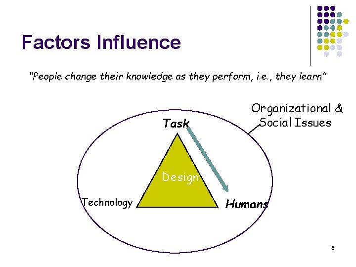 Factors Influence “People change their knowledge as they perform, i. e. , they learn”