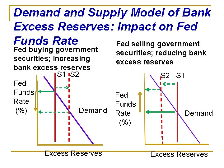 Demand Supply Model of Bank Excess Reserves: Impact on Fed Funds Rate Fed selling