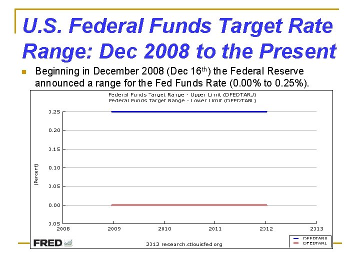 U. S. Federal Funds Target Rate Range: Dec 2008 to the Present n Beginning U. S. Federal Funds Target Rate Range: Dec 2008 to the Present n Beginning