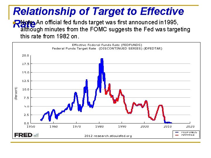 Relationship of Target to Effective Note: An official fed funds target was first announced