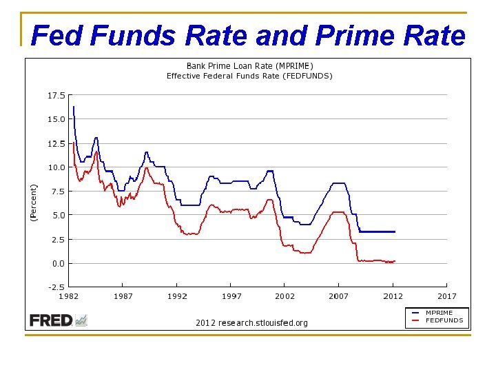 Fed Funds Rate and Prime Rate 