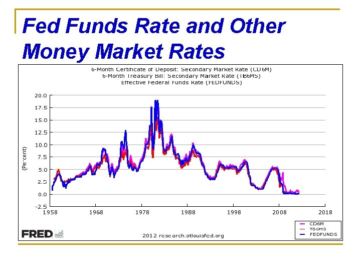 Fed Funds Rate and Other Money Market Rates 