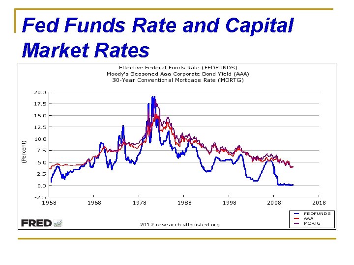 Fed Funds Rate and Capital Market Rates Fed Funds Rate and Capital Market Rates