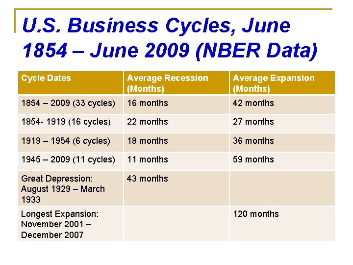 U. S. Business Cycles, June 1854 – June 2009 (NBER Data) Cycle Dates Average