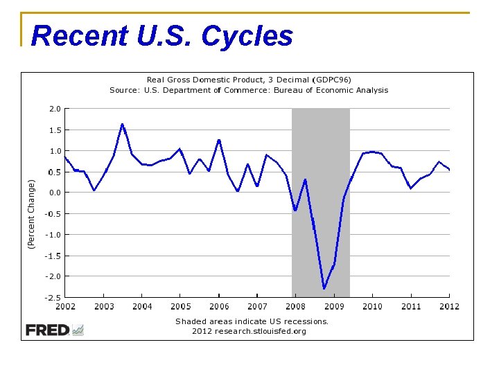 Recent U. S. Cycles 