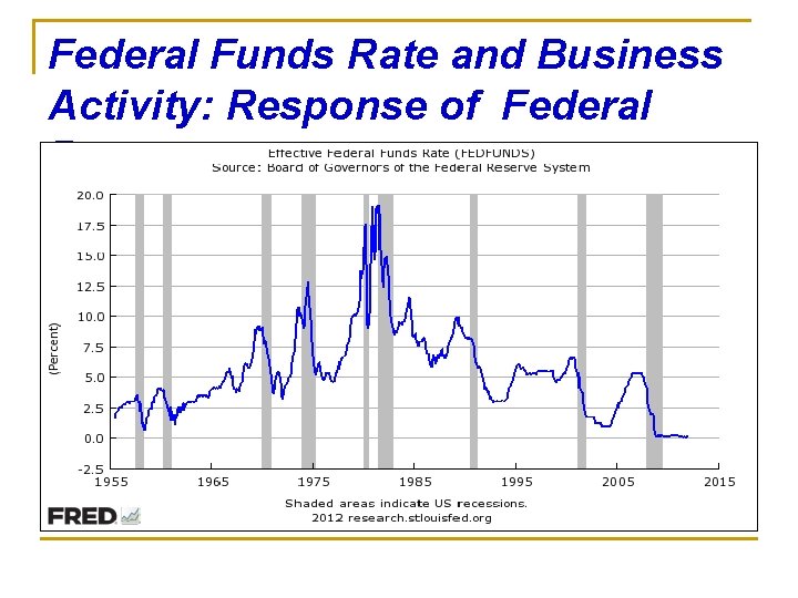 Federal Funds Rate and Business Activity: Response of Federal Reserve 