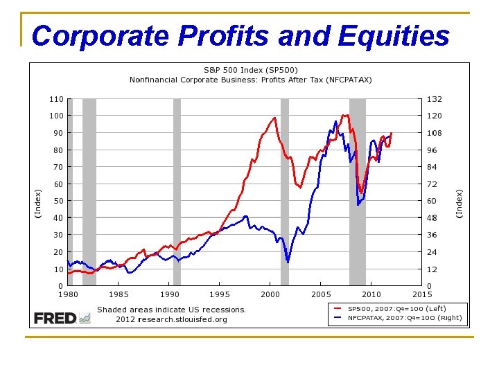 Corporate Profits and Equities 