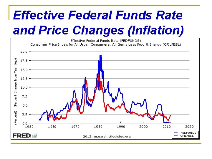 Effective Federal Funds Rate and Price Changes (Inflation) 