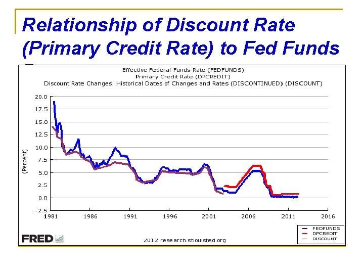 Relationship of Discount Rate (Primary Credit Rate) to Fed Funds Rate 