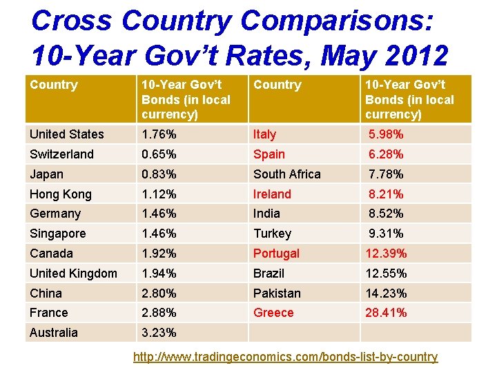 Cross Country Comparisons: 10 -Year Gov’t Rates, May 2012 Country 10 -Year Gov’t Bonds