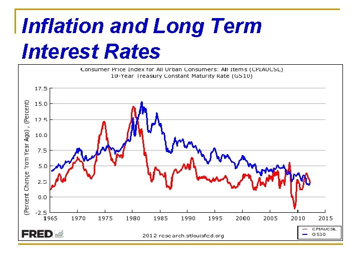 Inflation and Long Term Interest Rates 