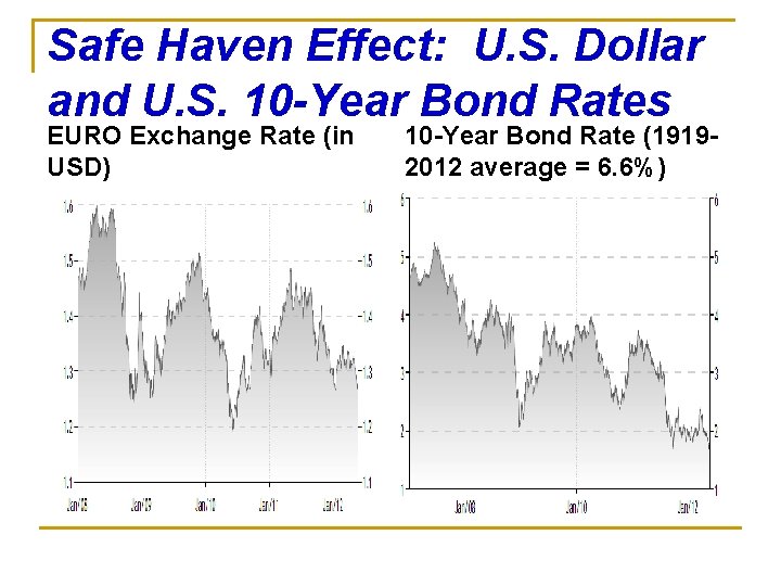 Safe Haven Effect: U. S. Dollar and U. S. 10 -Year Bond Rates EURO