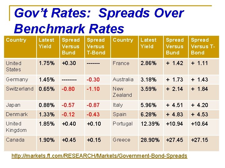 Gov’t Rates: Spreads Over Benchmark Rates Country Latest Yield Spread Versus Bund Spread Versus