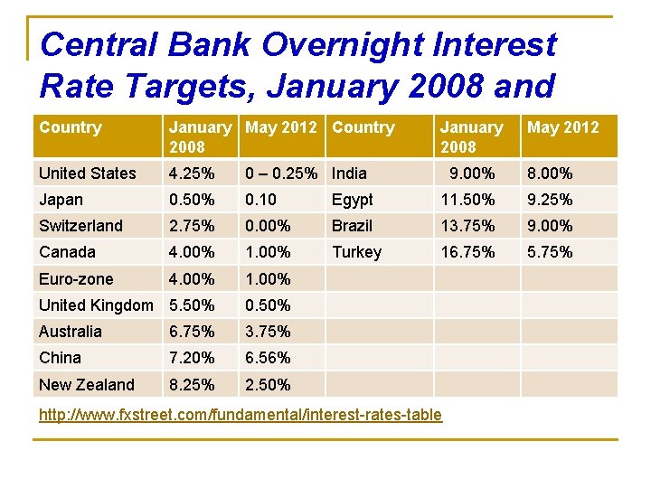 Central Bank Overnight Interest Rate Targets, January 2008 and Country January May 2012 2008