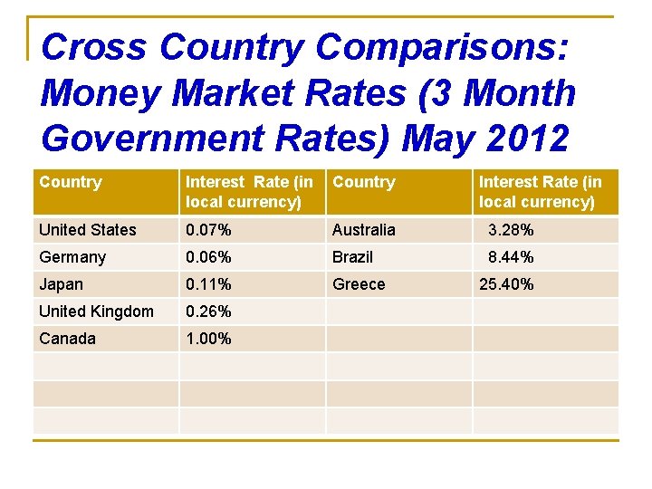 Cross Country Comparisons: Money Market Rates (3 Month Government Rates) May 2012 Country Interest Cross Country Comparisons: Money Market Rates (3 Month Government Rates) May 2012 Country Interest