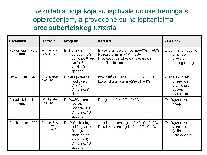 Rezultati studija koje su ispitivale učinke treninga s opterećenjem, a provedene su na ispitanicima