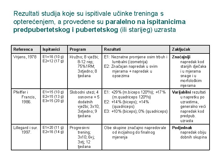 Rezultati studija koje su ispitivale učinke treninga s opterećenjem, a provedene su paralelno na