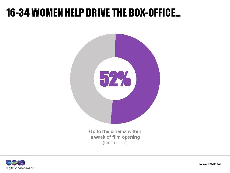 16 -34 WOMEN HELP DRIVE THE BOX-OFFICE… 52% Go to the cinema within a