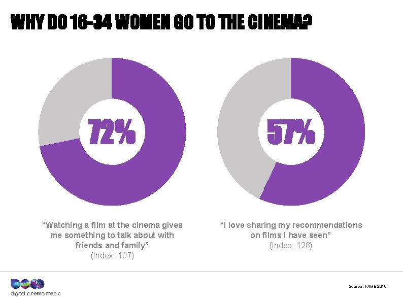 WHY DO 16 -34 WOMEN GO TO THE CINEMA? 72% 57% “Watching a film