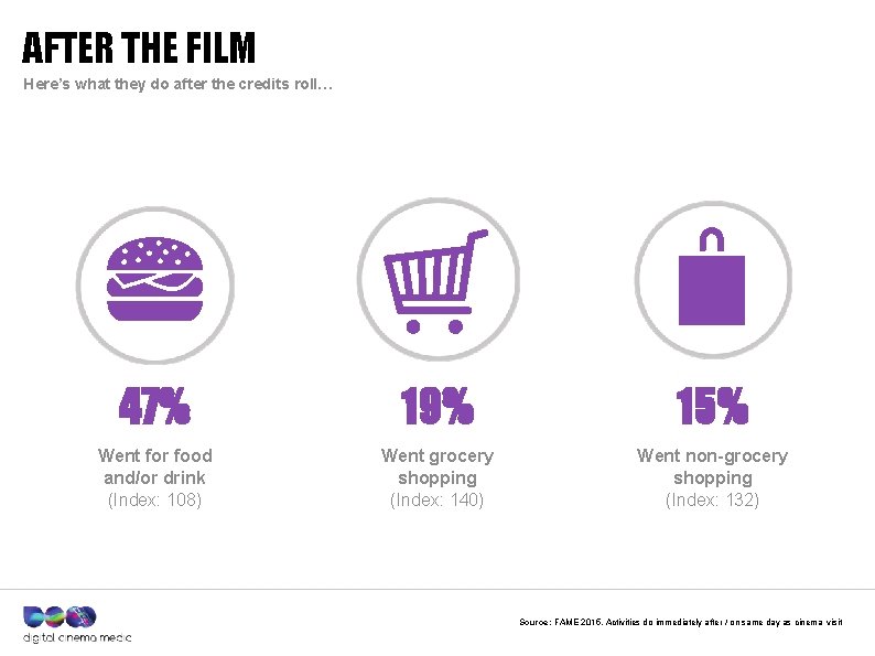 AFTER THE FILM Here’s what they do after the credits roll… 47% 19% 15%