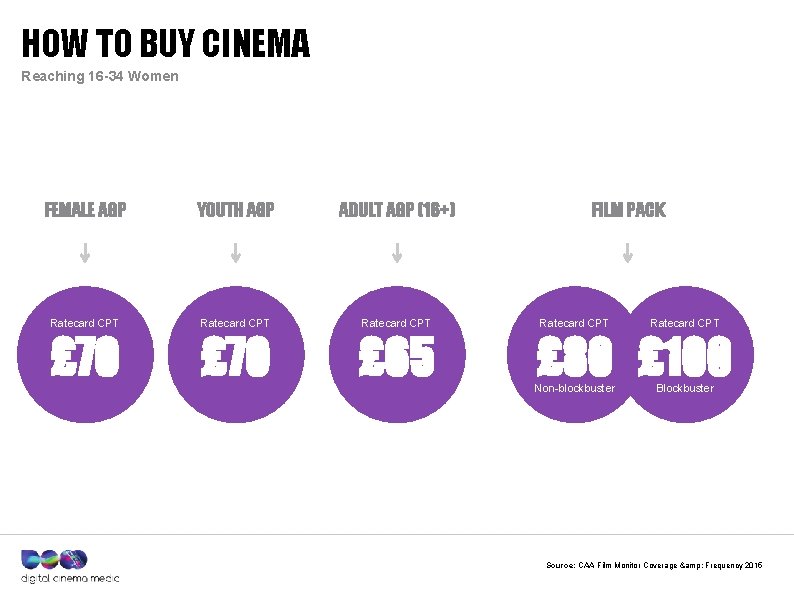 HOW TO BUY CINEMA Reaching 16 -34 Women FEMALE AGP YOUTH AGP ADULT AGP