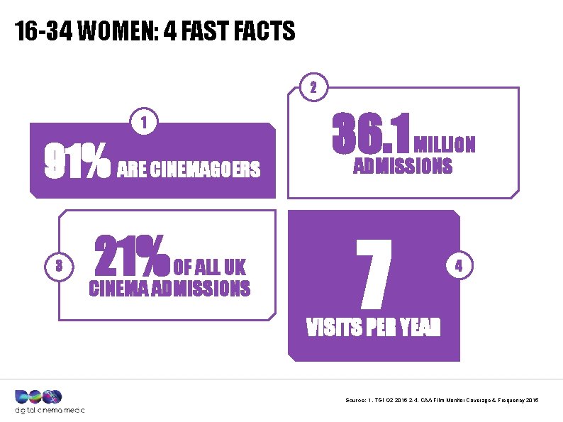 16 -34 WOMEN: 4 FAST FACTS 2 1 91% ARE CINEMAGOERS 3 21% OF