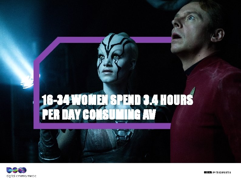 16 -34 WOMEN SPEND 3. 4 HOURS PER DAY CONSUMING AV SOURCE: IPA TOUCHPOINTS