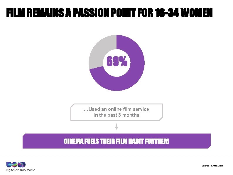 FILM REMAINS A PASSION POINT FOR 16 -34 WOMEN 69% …Used an online film