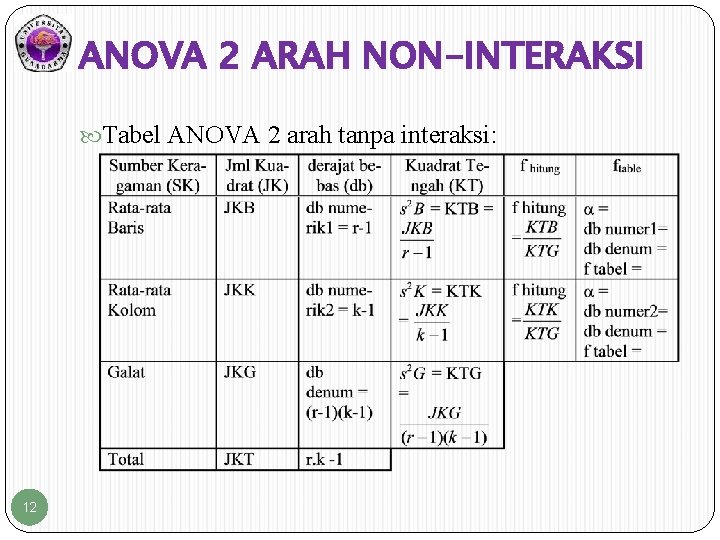 ANOVA 2 ARAH NON-INTERAKSI Tabel ANOVA 2 arah tanpa interaksi: 12 