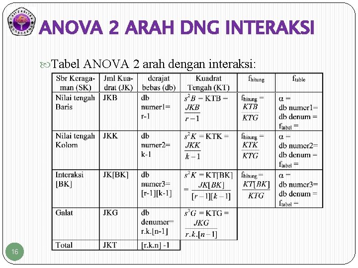 ANOVA 2 ARAH DNG INTERAKSI Tabel ANOVA 2 arah dengan interaksi: 16 