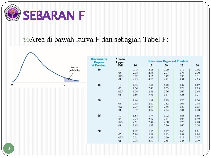 SEBARAN F Area di bawah kurva F dan sebagian Tabel F: 3 
