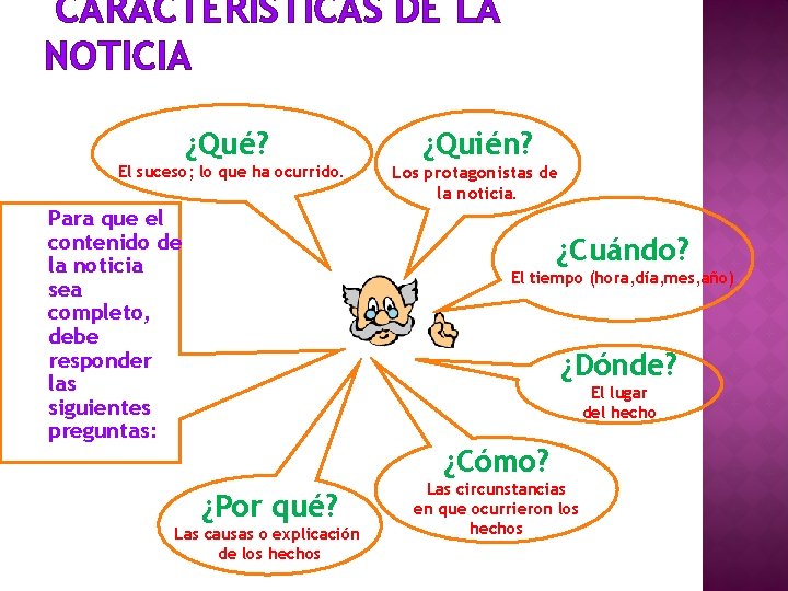 CARACTERÍSTICAS DE LA NOTICIA ¿Qué? ¿Quién? El suceso; lo que ha ocurrido. Los protagonistas