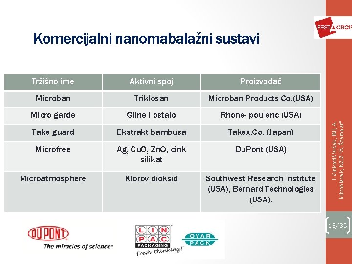 Tržišno ime Aktivni spoj Proizvođač Microban Triklosan Microban Products Co. (USA) Micro garde Gline