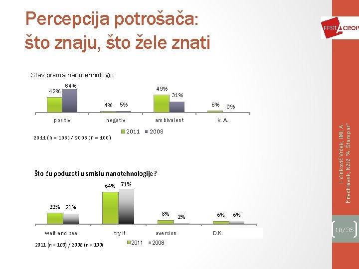 Percepcija potrošača: što znaju, što žele znati Stav prema nanotehnologiji 64% 49% 4% positiv