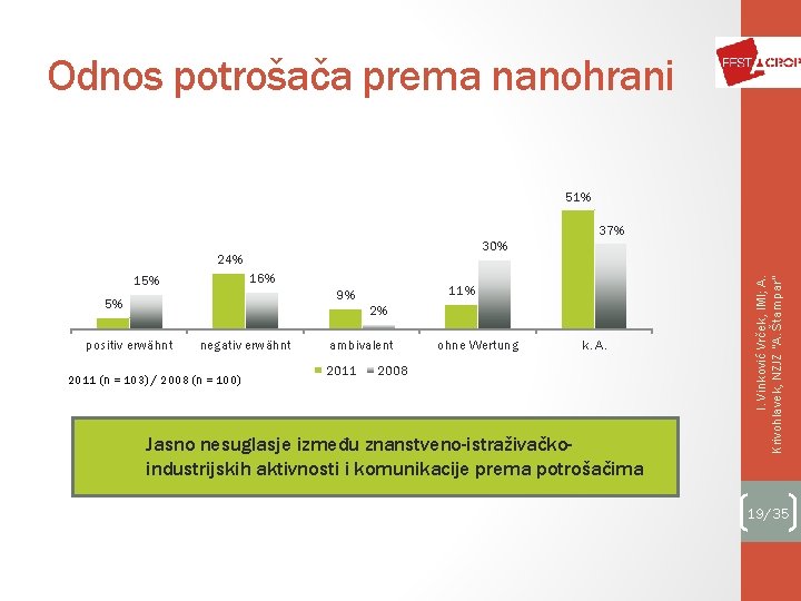 Odnos potrošača prema nanohrani 51% 37% 16% 15% 11% 9% 5% 2% positiv erwähnt