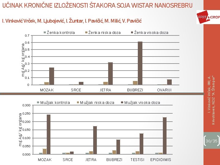 UČINAK KRONIČNE IZLOŽENOSTI ŠTAKORA SOJA WISTAR NANOSREBRU I. Vinković Vrček, M. Ljubojević, I. Žuntar,