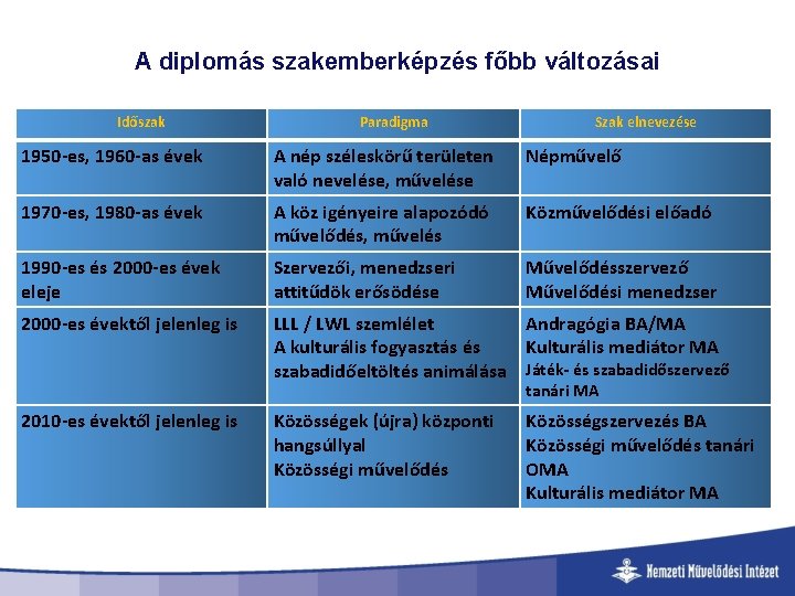 A diplomás szakemberképzés főbb változásai Időszak Paradigma Szak elnevezése 1950 -es, 1960 -as évek A diplomás szakemberképzés főbb változásai Időszak Paradigma Szak elnevezése 1950 -es, 1960 -as évek